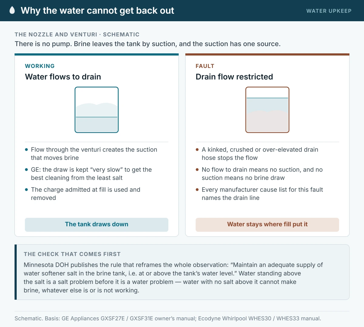 Two panels showing why a softener brine tank stays full: when water flows to drain through the nozzle and venturi it creates suction that draws brine out, and when the drain hose is kinked or elevated the suction stops and the water admitted at the fill stage has nowhere to go.