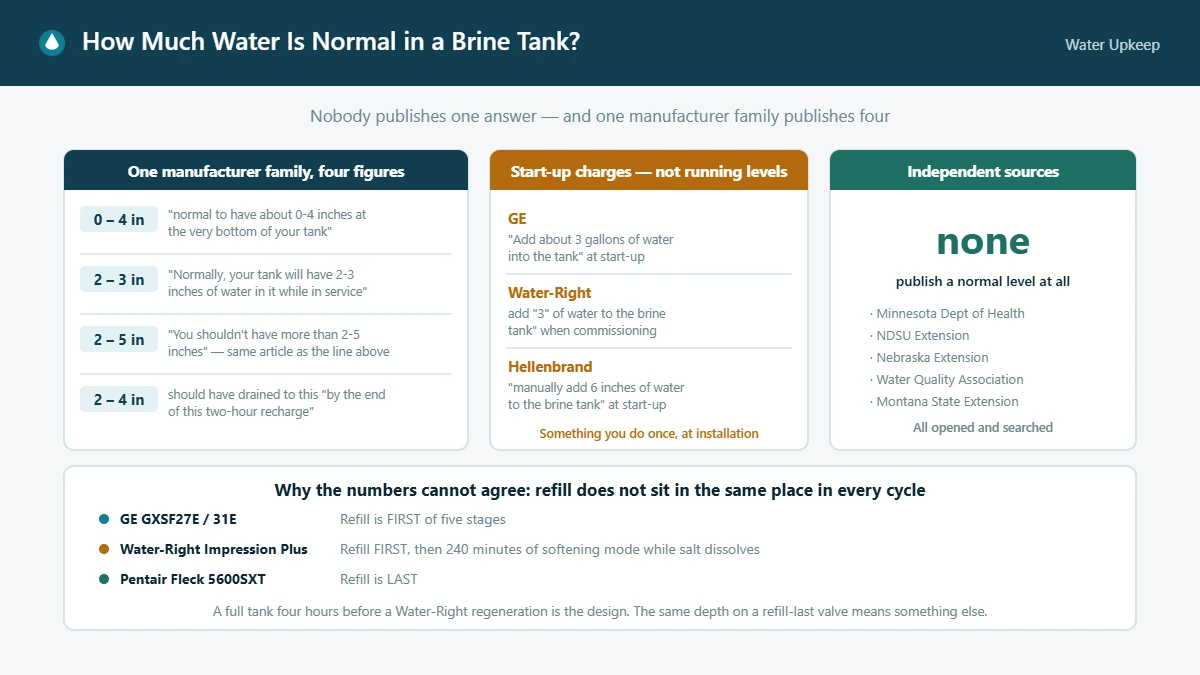 Comparison of published brine tank water levels: one manufacturer family printing four different normal ranges, three manufacturers giving start-up charges rather than running levels, and no independent source publishing a level at all, with the refill-position explanation beneath