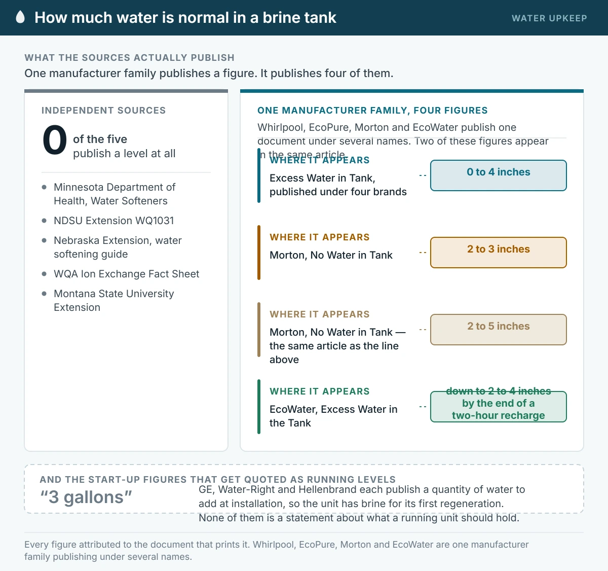 Evidence summary showing that none of five independent sources publishes a normal brine tank water level, while one manufacturer family publishes four different figures — nought to four inches, two to three, two to five, and two to four.