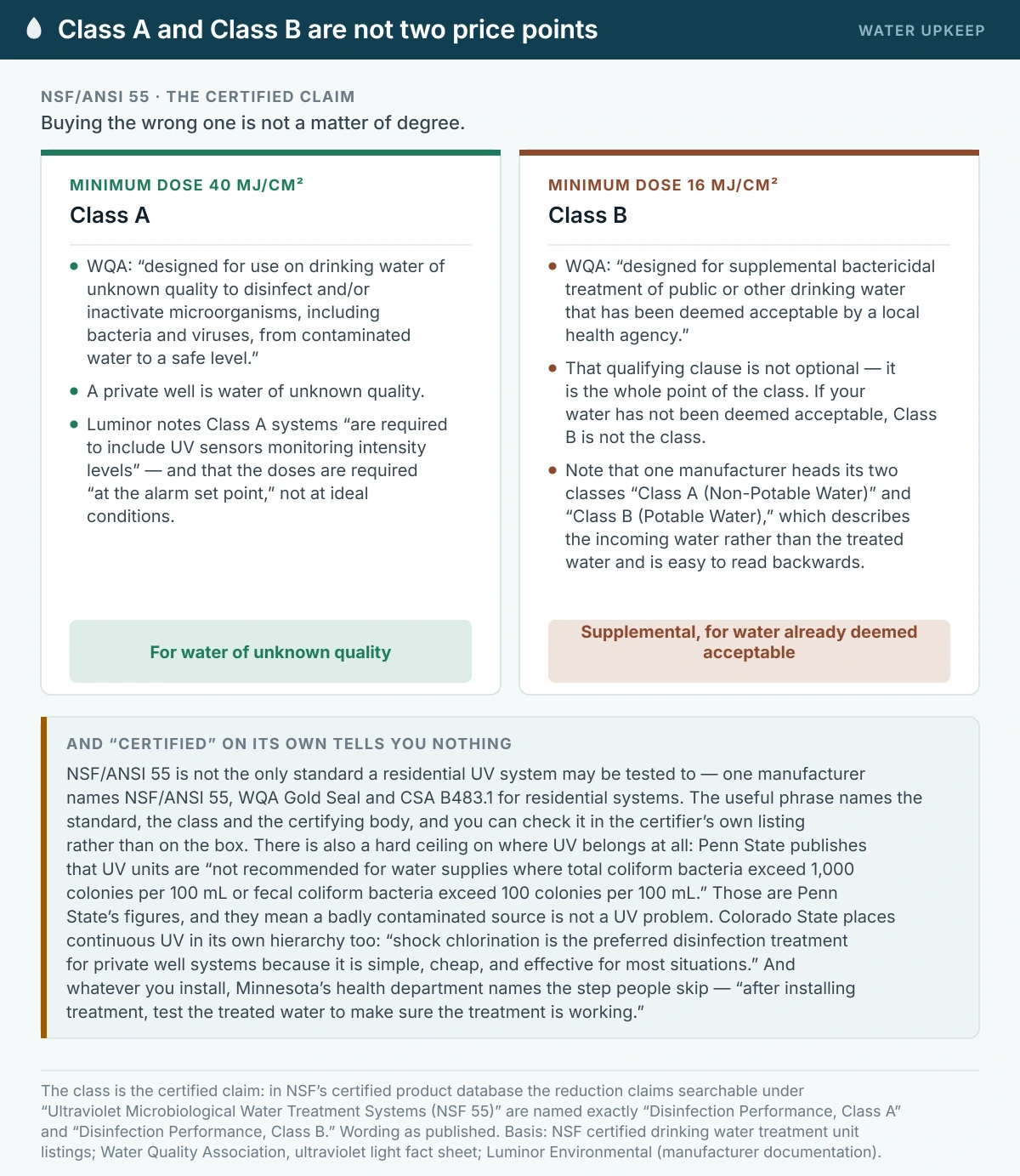 A two-panel comparison of NSF/ANSI 55 Class A and Class B ultraviolet systems. Class A has a minimum dose of 40 millijoules per square centimetre and is designed for use on drinking water of unknown quality. Class B has a minimum dose of 16 millijoules per square centimetre and is designed for supplemental bactericidal treatment of water that has already been deemed acceptable by a local health agency.