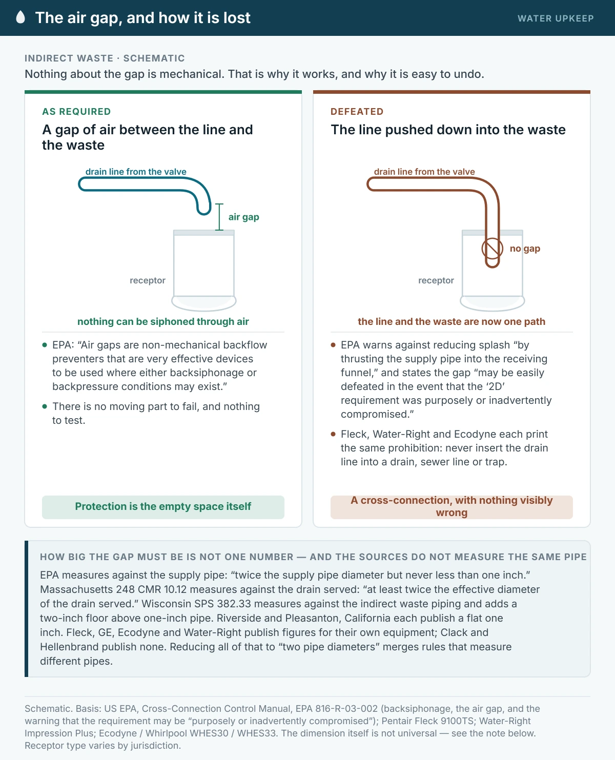 Two schematic sections of a water softener drain line above a receptor. On the left, the line ends above the receptor with a measured air gap between them. On the right, the same line has been pushed down into the receptor so no gap remains, marked as a cross-connection.