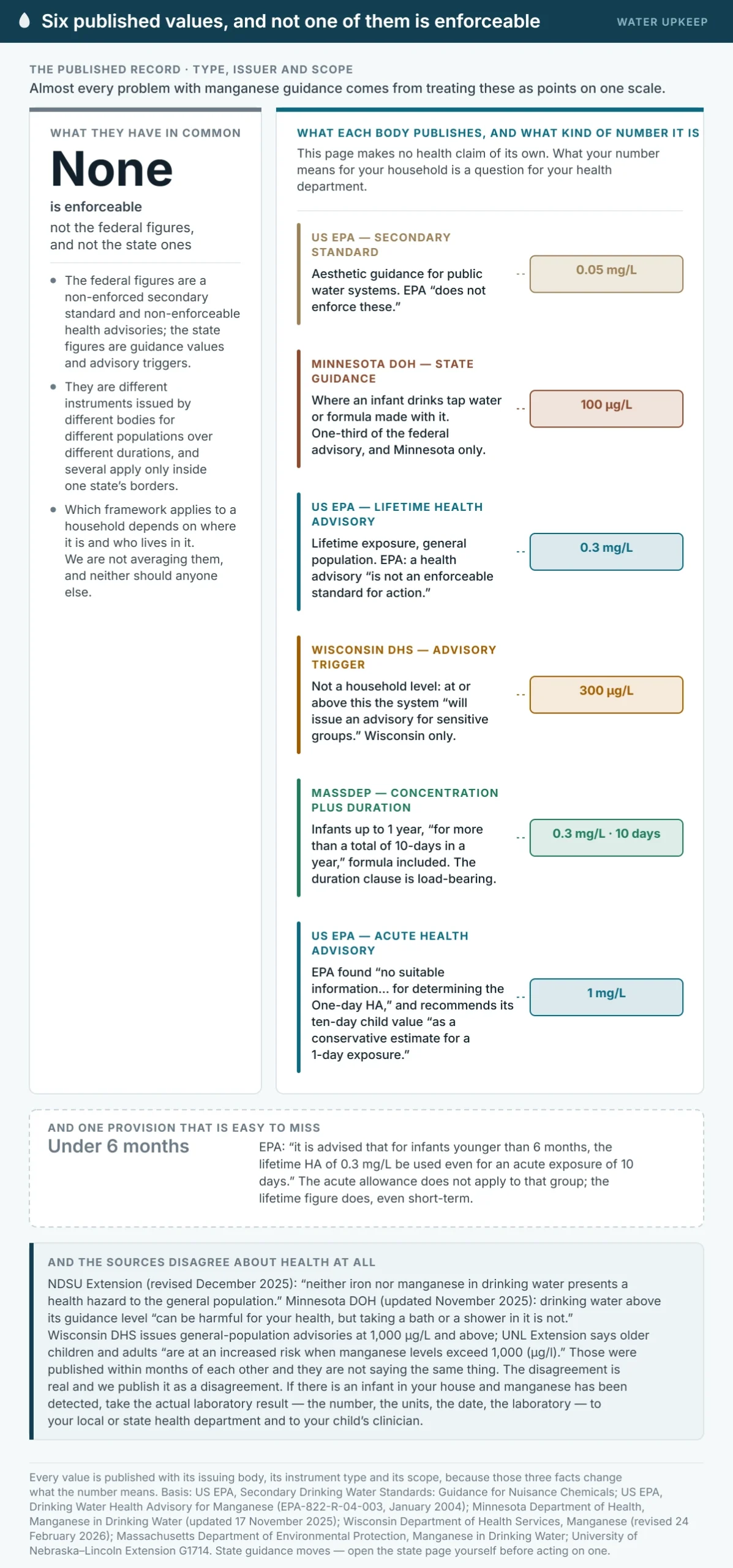 Evidence summary of published manganese values with the type of each. EPA’s secondary standard is 0.05 mg/L, aesthetic and not enforced. Minnesota’s state guidance for an infant drinking tap water or formula made with tap water is 100 micrograms per litre. EPA’s lifetime health advisory is 0.3 mg/L and is not an enforceable standard. Wisconsin’s 300 micrograms per litre is a trigger for a public system to issue a sensitive-group advisory. Massachusetts publishes 0.3 mg/L with a limit of ten days a year for infants. EPA’s acute advisory is 1 mg/L, a ten-day child value used as a conservative one-day estimate.