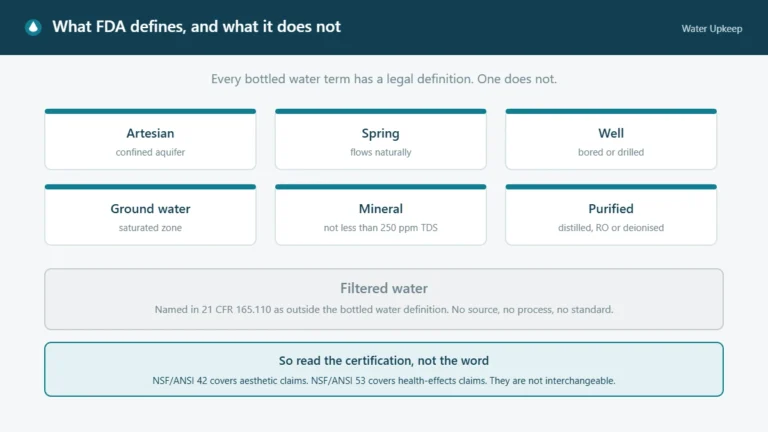 Diagram showing the bottled water types FDA defines — artesian, spring, well, ground water, mineral and purified — alongside filtered water, which the regulation names as outside the definition.