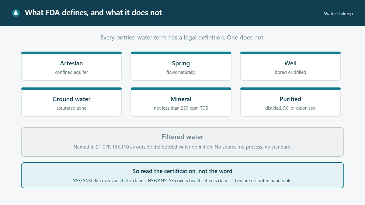 Diagram showing the bottled water types FDA defines — artesian, spring, well, ground water, mineral and purified — alongside filtered water, which the regulation names as outside the definition.