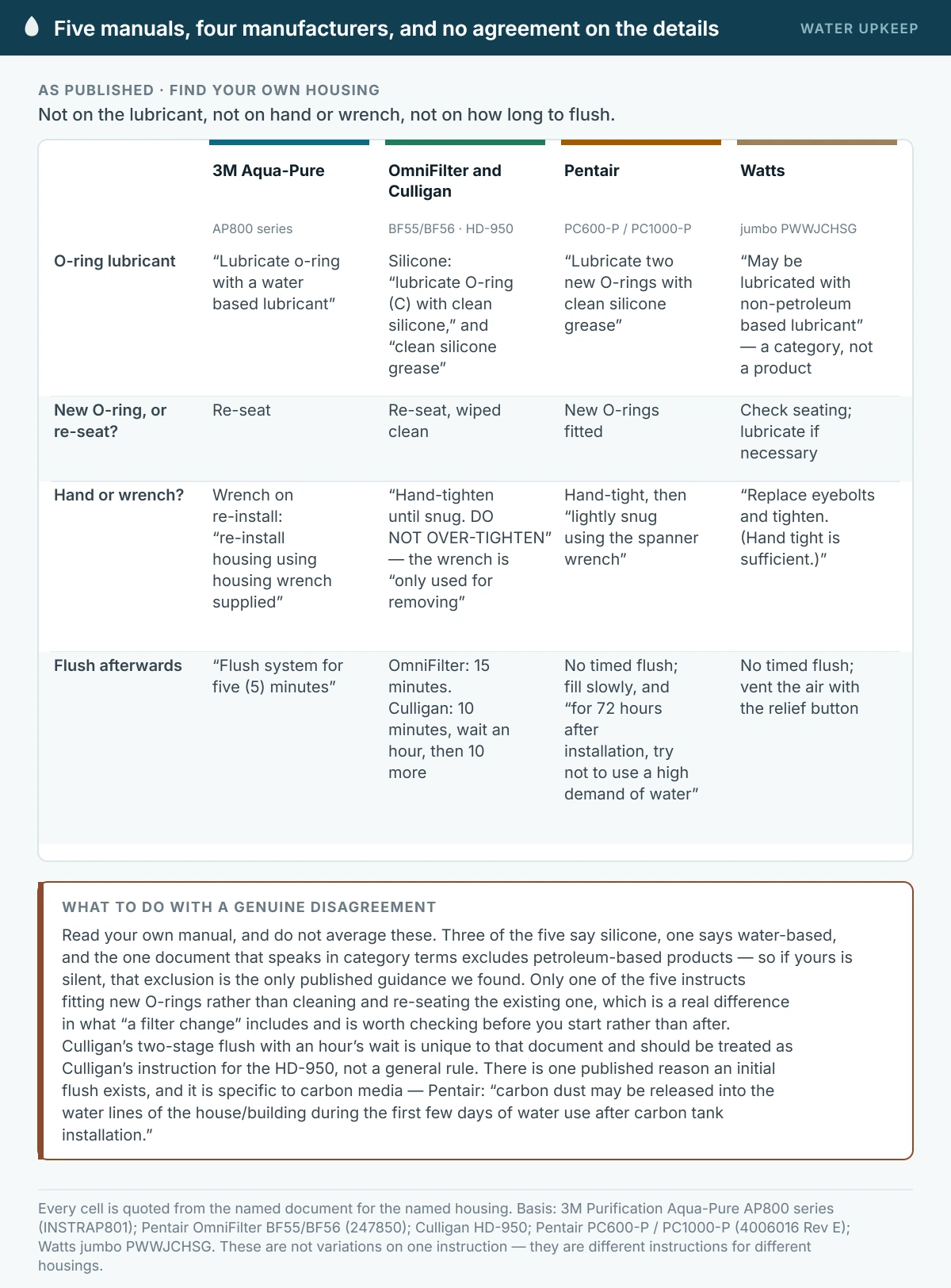 A comparison of five manufacturer manuals for whole house filter housings across four service details. On O-ring lubricant, 3M says water-based, OmniFilter and Culligan say silicone or silicone grease, Pentair says silicone grease on new O-rings, and Watts says non-petroleum based. Only Pentair fits new O-rings. On tightening, 3M uses the wrench on re-install while the others are hand-tight, with Pentair adding a light snug. On flushing, 3M gives five minutes, OmniFilter fifteen, Culligan ten plus an hour plus ten, and Pentair and Watts give no timed flush at all.