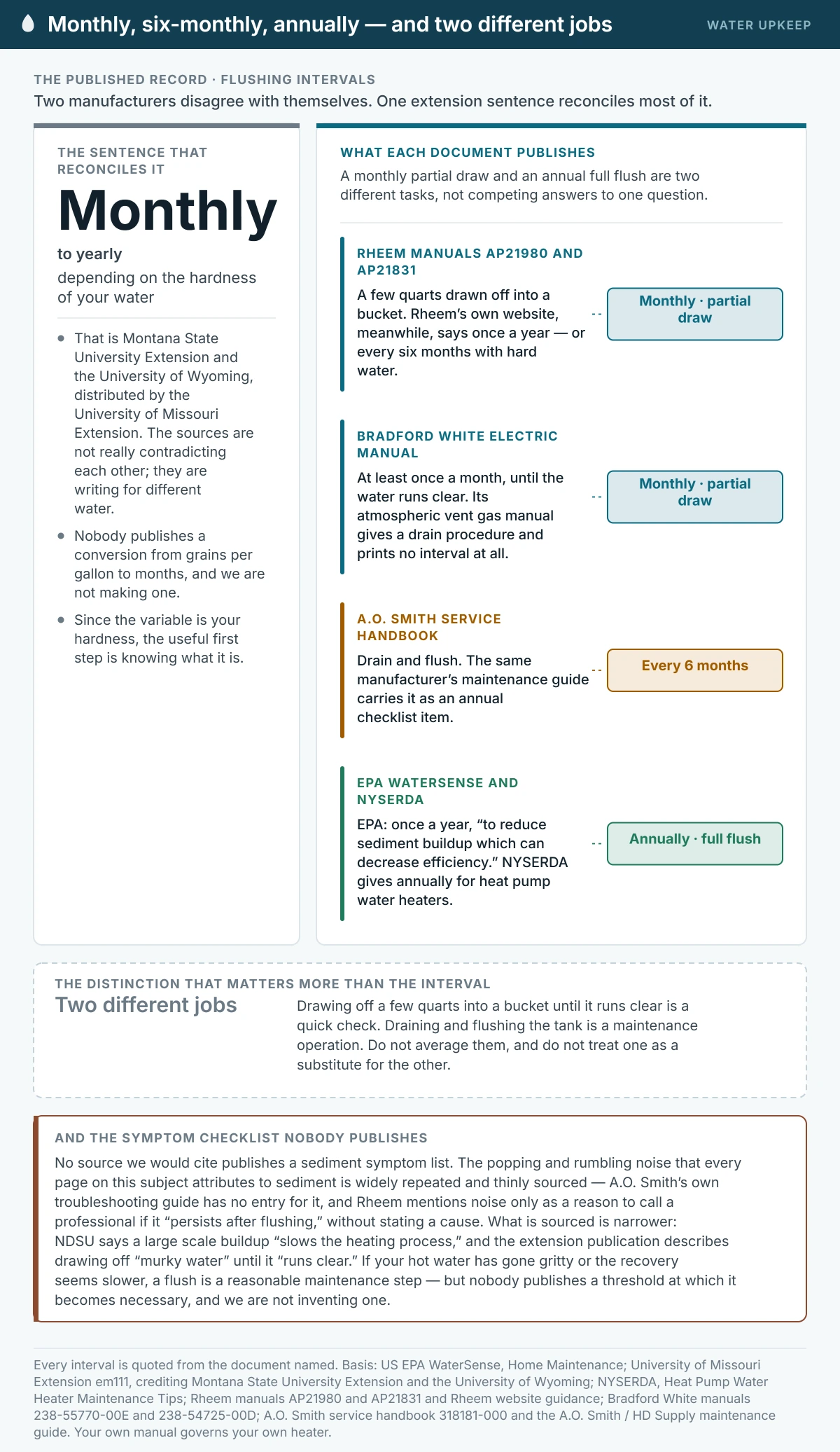 Evidence summary of published water heater flushing intervals. Rheem’s manuals and Bradford White’s electric manual call for a monthly partial draw until the water runs clear, while Rheem’s website says annually or every six months with hard water. A.O. Smith’s service handbook says drain and flush every six months while its maintenance guide lists it annually. EPA WaterSense and NYSERDA say once a year. Extension guidance from Montana State and Wyoming explains the spread: the interval depends on the hardness of the water.