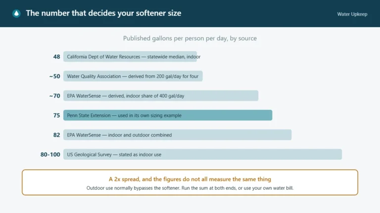Chart comparing published gallons-per-person-per-day figures from California DWR, the Water Quality Association, EPA WaterSense, Penn State Extension and the US Geological Survey, ranging from 48 to 100.