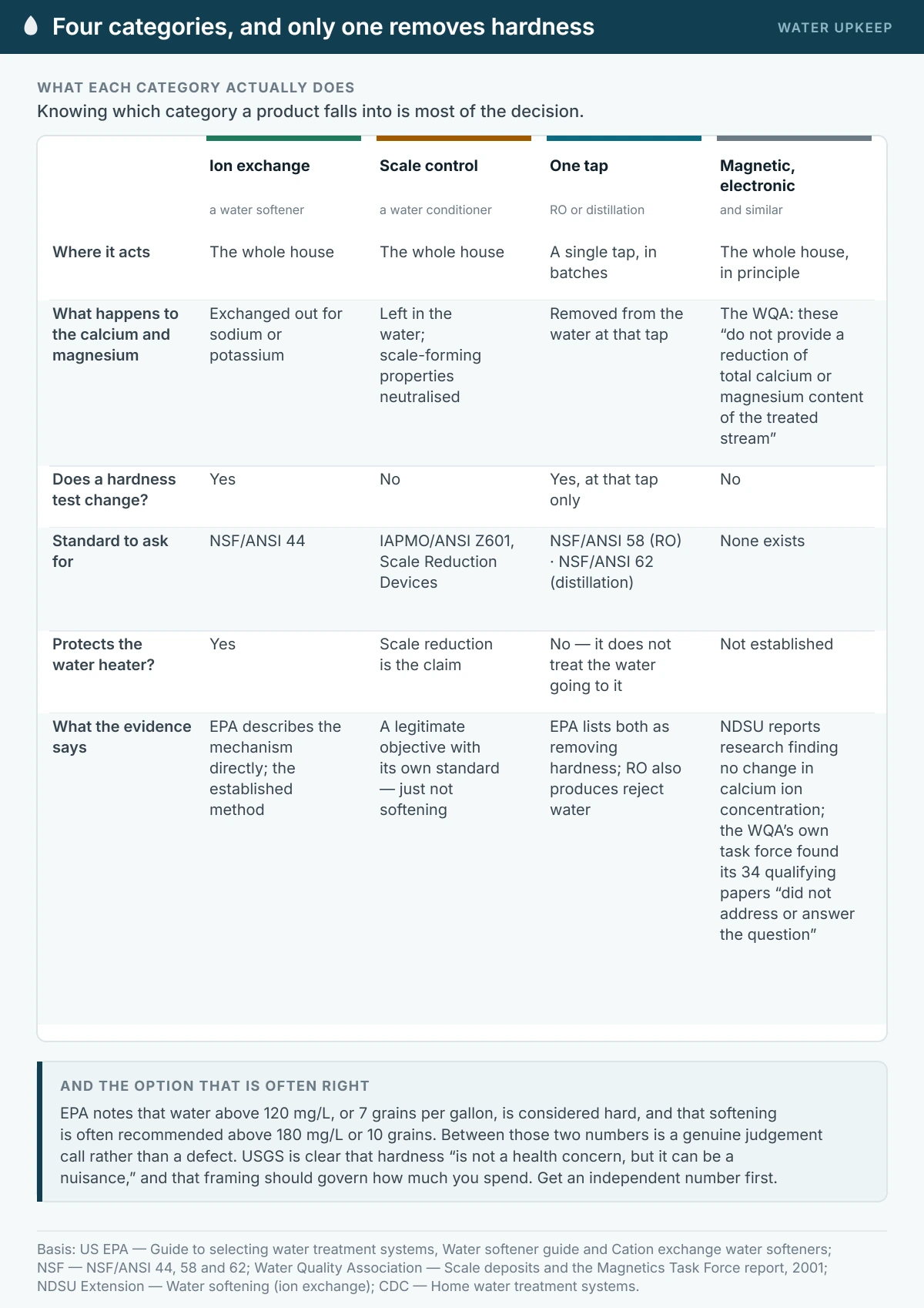 A comparison of four categories of hard water treatment. Ion exchange softening exchanges calcium and magnesium out across the whole house under NSF/ANSI 44. Scale control conditioners leave the minerals in the water under IAPMO/ANSI Z601. Reverse osmosis and distillation treat a single tap. Magnetic and electronic devices have no standard and no established effect.