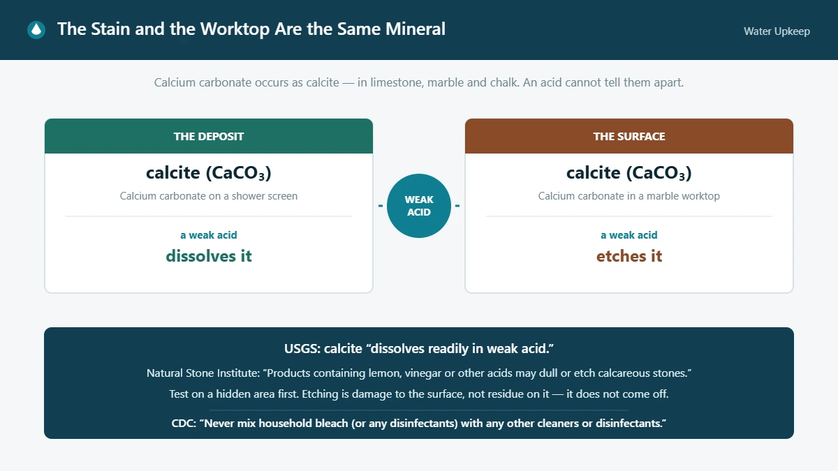Two panels showing that a hard water deposit and a marble worktop are both calcite, with a weak acid dissolving one and etching the other.