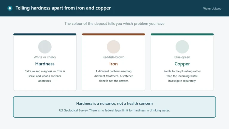 Diagram comparing white chalky deposits from hardness, reddish-brown staining from iron and blue-green staining from copper, with a note that hardness is a nuisance rather than a health concern.