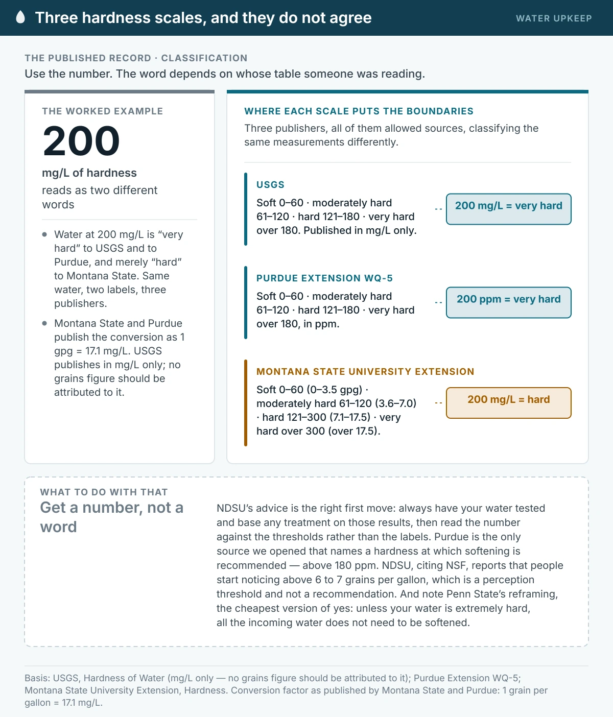 Evidence summary showing that three published hardness scales classify the same water differently. USGS and Purdue Extension both put the very hard boundary at 180, so 200 reads as very hard, while Montana State University Extension puts the hard band at 121 to 300, so the same 200 reads as merely hard.