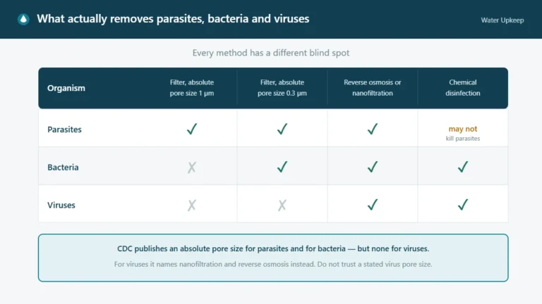Matrix showing which home water treatment methods address parasites, bacteria and viruses, based on CDC guidance on absolute pore size, reverse osmosis and chemical disinfection
