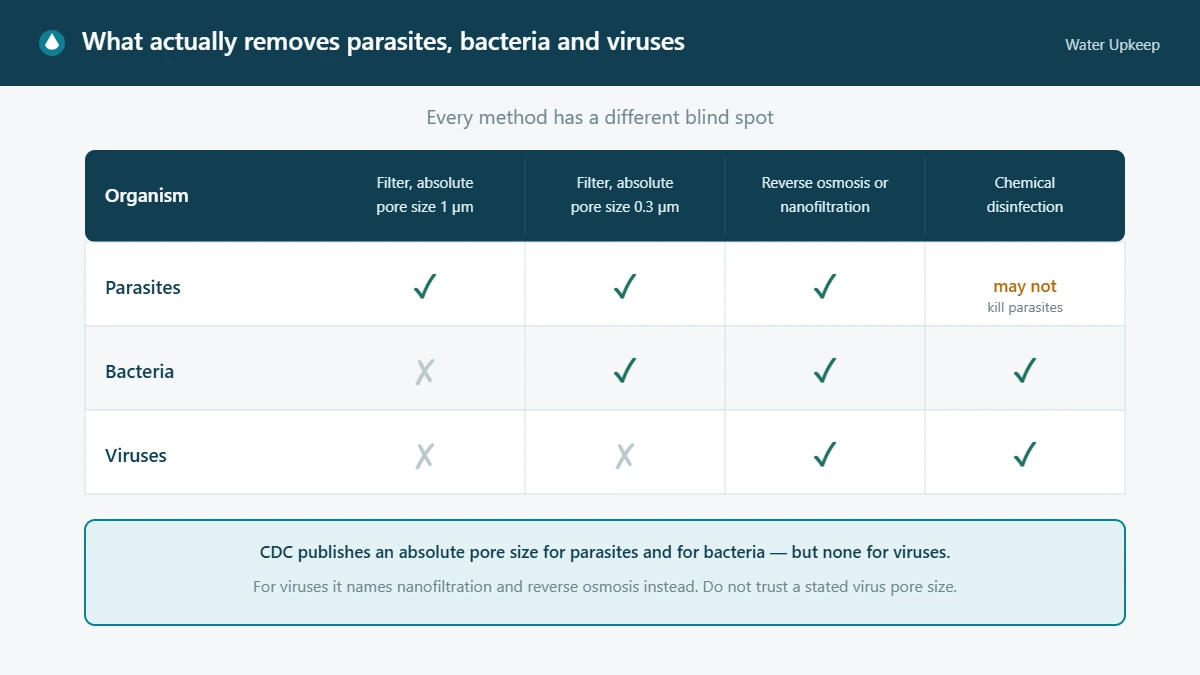Matrix showing which home water treatment methods address parasites, bacteria and viruses, based on CDC guidance on absolute pore size, reverse osmosis and chemical disinfection