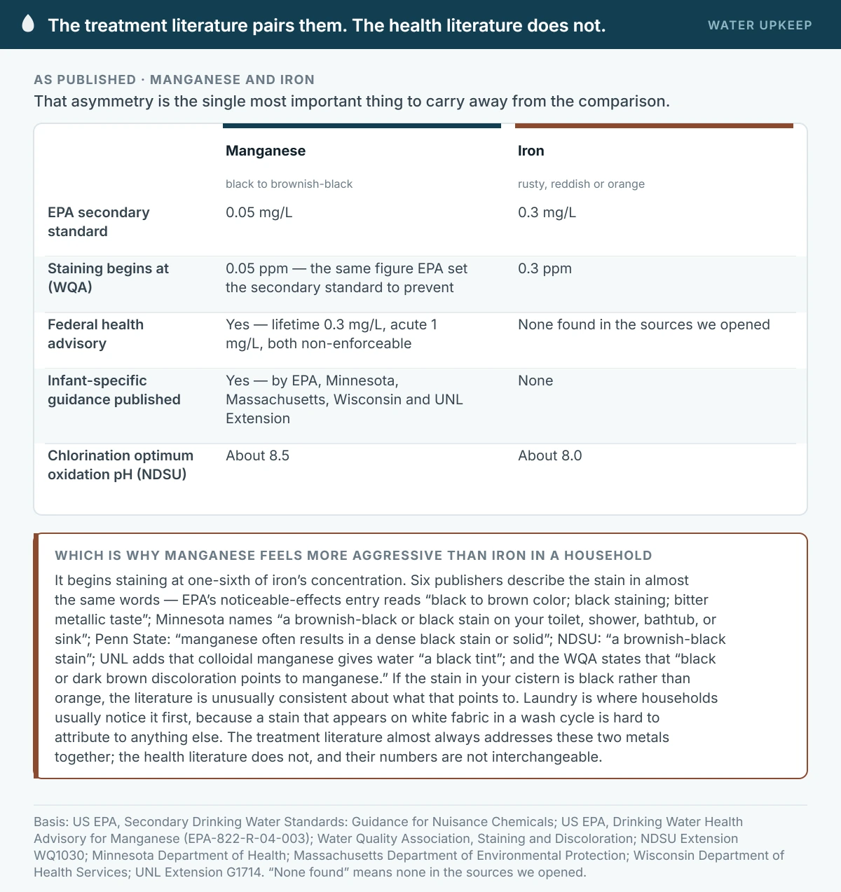 A comparison of manganese and iron. EPA’s secondary standard is 0.05 mg/L for manganese and 0.3 mg/L for iron, and the Water Quality Association puts the onset of staining at those same two figures — black to brownish-black for manganese, rusty or orange for iron. Manganese carries a federal lifetime health advisory of 0.3 mg/L and an acute advisory of 1 mg/L plus infant-specific guidance from five bodies; no federal health advisory for iron was found in the sources opened. NDSU gives the optimum chlorination oxidation pH as about 8.5 for manganese and 8.0 for iron.