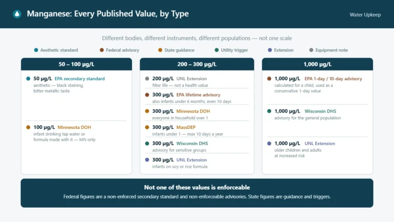 Chart grouping published manganese values at 50 to 100, 200 to 300 and 1,000 micrograms per liter, color-coded by instrument type: EPA aesthetic standard, federal health advisories, Minnesota and Massachusetts state guidance, Wisconsin utility advisory triggers, and extension statements