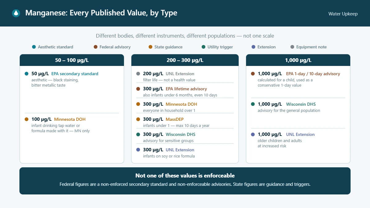 Chart grouping published manganese values at 50 to 100, 200 to 300 and 1,000 micrograms per liter, color-coded by instrument type: EPA aesthetic standard, federal health advisories, Minnesota and Massachusetts state guidance, Wisconsin utility advisory triggers, and extension statements
