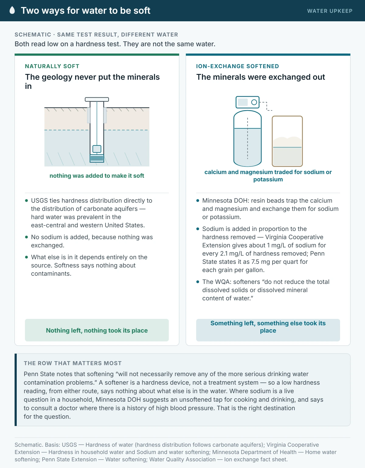 Two panels comparing naturally soft water, where the geology never put calcium and magnesium into the water, with ion-exchange softened water, where those minerals were traded for sodium or potassium. Both read low on a hardness test; only the second adds sodium, and neither says anything about other contaminants.
