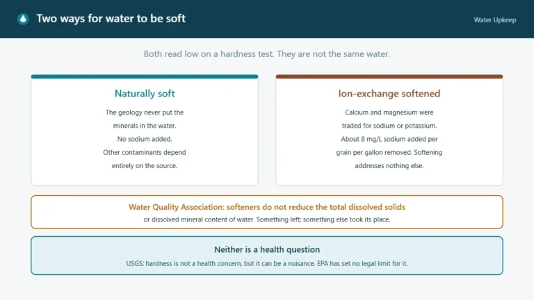 Diagram contrasting naturally soft water, where the geology never added calcium and magnesium, with ion-exchange softened water, where those minerals were traded for sodium at about 8 mg/L per grain per gallon removed.