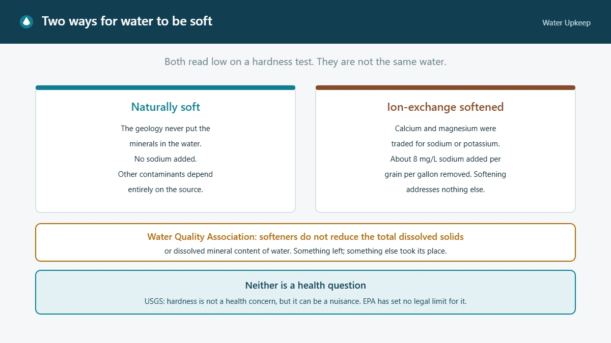 Diagram contrasting naturally soft water, where the geology never added calcium and magnesium, with ion-exchange softened water, where those minerals were traded for sodium at about 8 mg/L per grain per gallon removed.