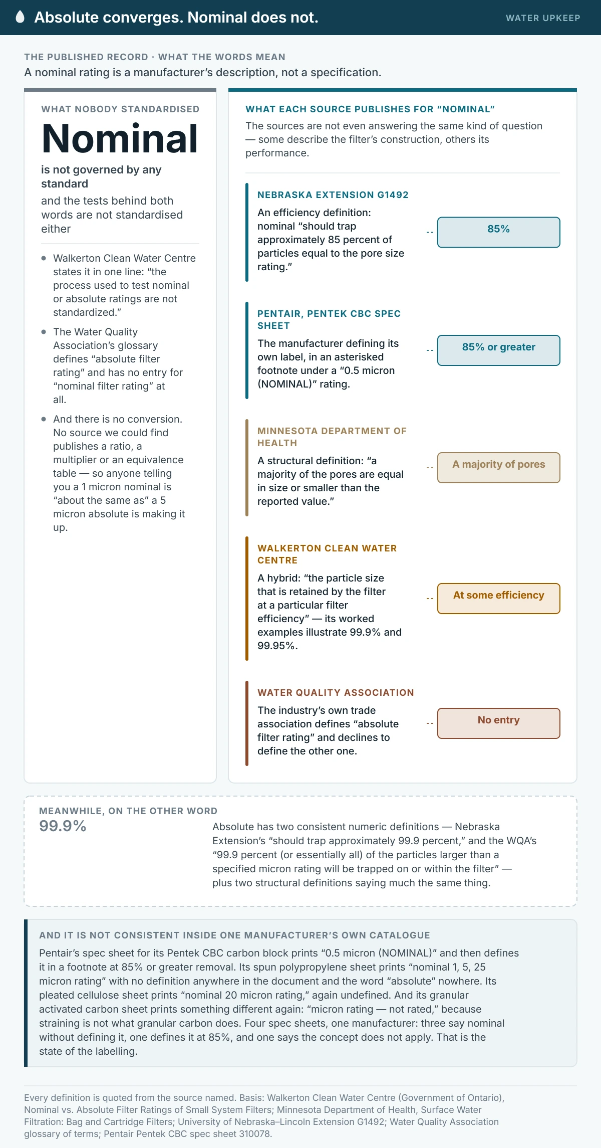 Evidence summary of published definitions of a nominal filter rating. Nebraska Extension and a Pentair spec sheet both give approximately 85 per cent of particles at the rated size, Minnesota’s health department describes a majority of the pores being at or below the rated value, the Walkerton Clean Water Centre gives the particle size retained at a particular filter efficiency with worked examples at 99.9 and 99.95 per cent, and the Water Quality Association glossary has no entry for the term at all. Absolute, by contrast, has two consistent numeric definitions at 99.9 per cent.