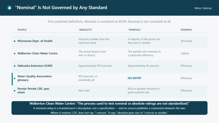 Table of five published definitions of nominal and absolute filter ratings, showing absolute consistent at 99.9 percent and nominal with no agreed definition.