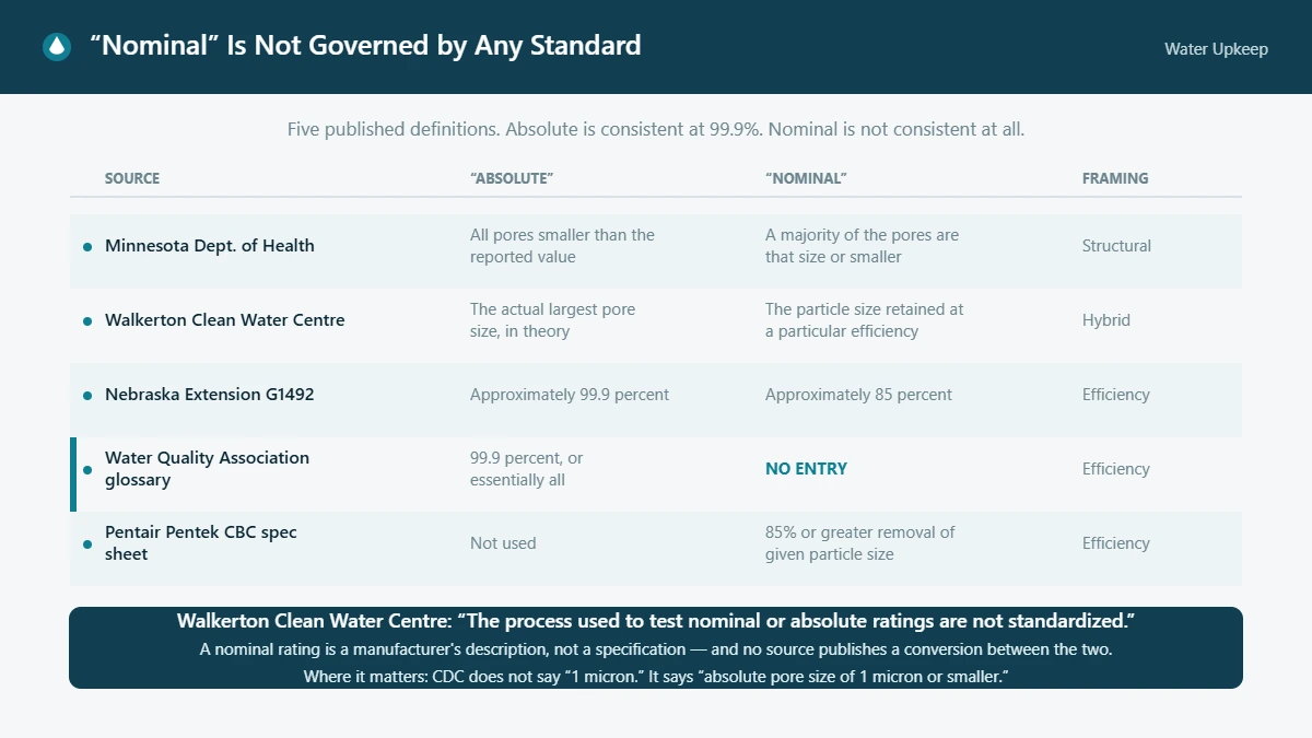 Table of five published definitions of nominal and absolute filter ratings, showing absolute consistent at 99.9 percent and nominal with no agreed definition.