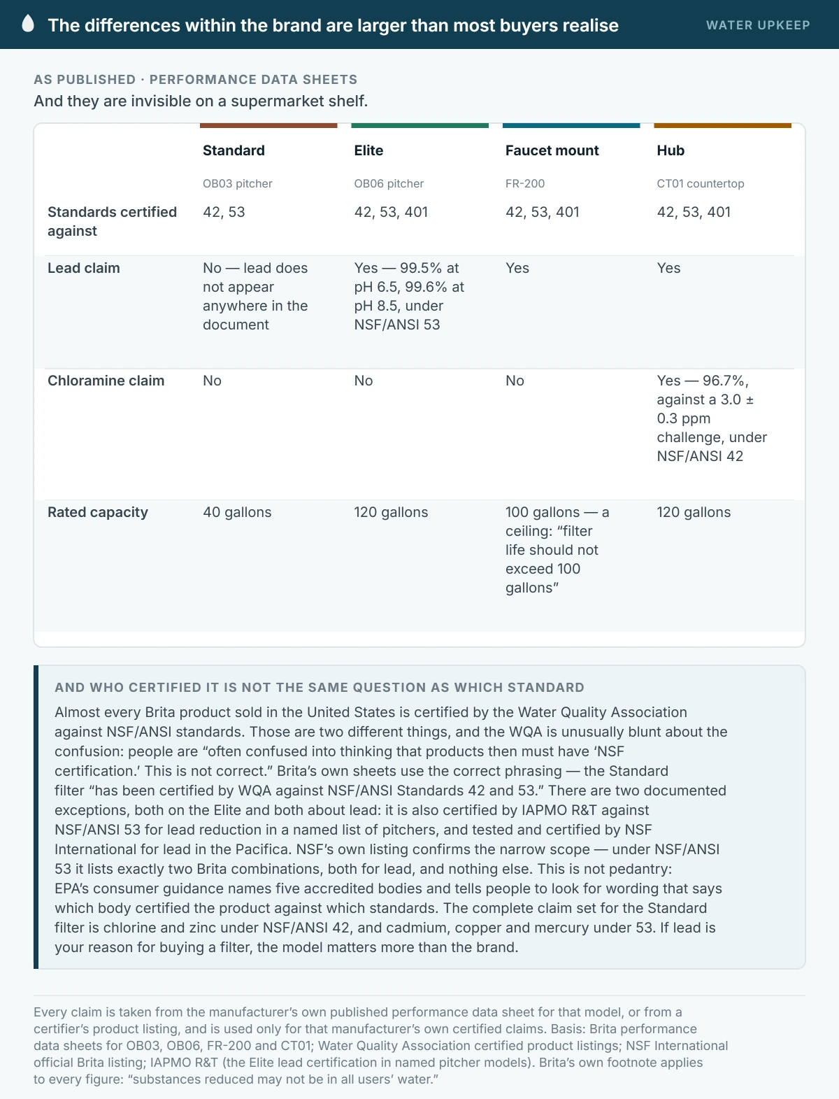 A comparison of four Brita filters. The Standard OB03 pitcher filter is certified against NSF/ANSI 42 and 53, carries no lead claim and no chloramine claim, and is rated at 40 gallons. The Elite OB06 adds NSF/ANSI 401 and carries a lead claim at 99.5 and 99.6 per cent, with a 120-gallon capacity. The FR-200 faucet mount carries a lead claim with a 100-gallon ceiling. The Hub CT01 is the only Brita product certified for chloramine reduction, at 96.7 per cent under NSF/ANSI 42.