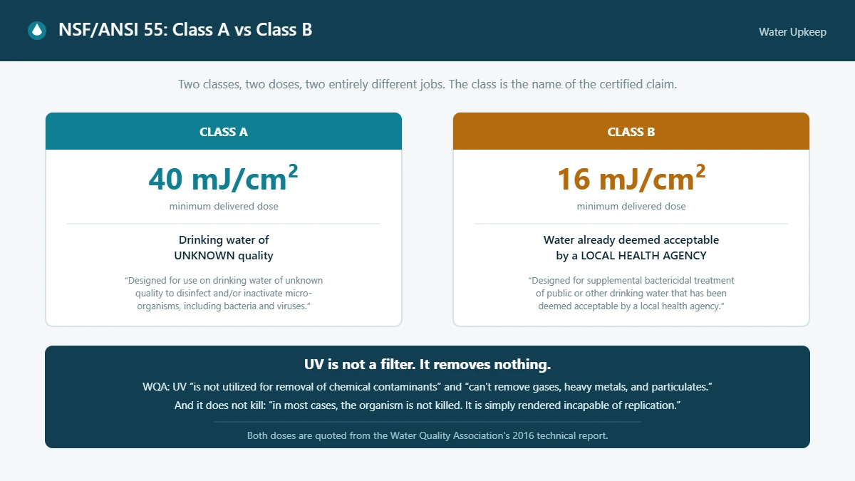 Side-by-side comparison of NSF/ANSI 55 Class A at 40 mJ per square centimeter for water of unknown quality and Class B at 16 for supplemental treatment of water already deemed acceptable.