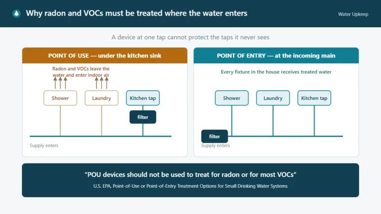 Schematic comparing a point-of-use filter serving only the kitchen tap with a point-of-entry filter on the incoming main, showing radon and VOCs escaping to indoor air at untreated fixtures
