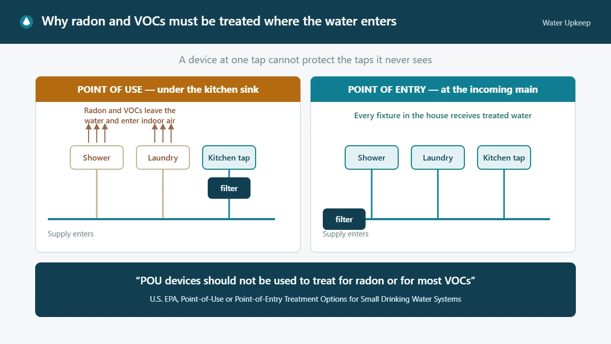 Schematic comparing a point-of-use filter serving only the kitchen tap with a point-of-entry filter on the incoming main, showing radon and VOCs escaping to indoor air at untreated fixtures