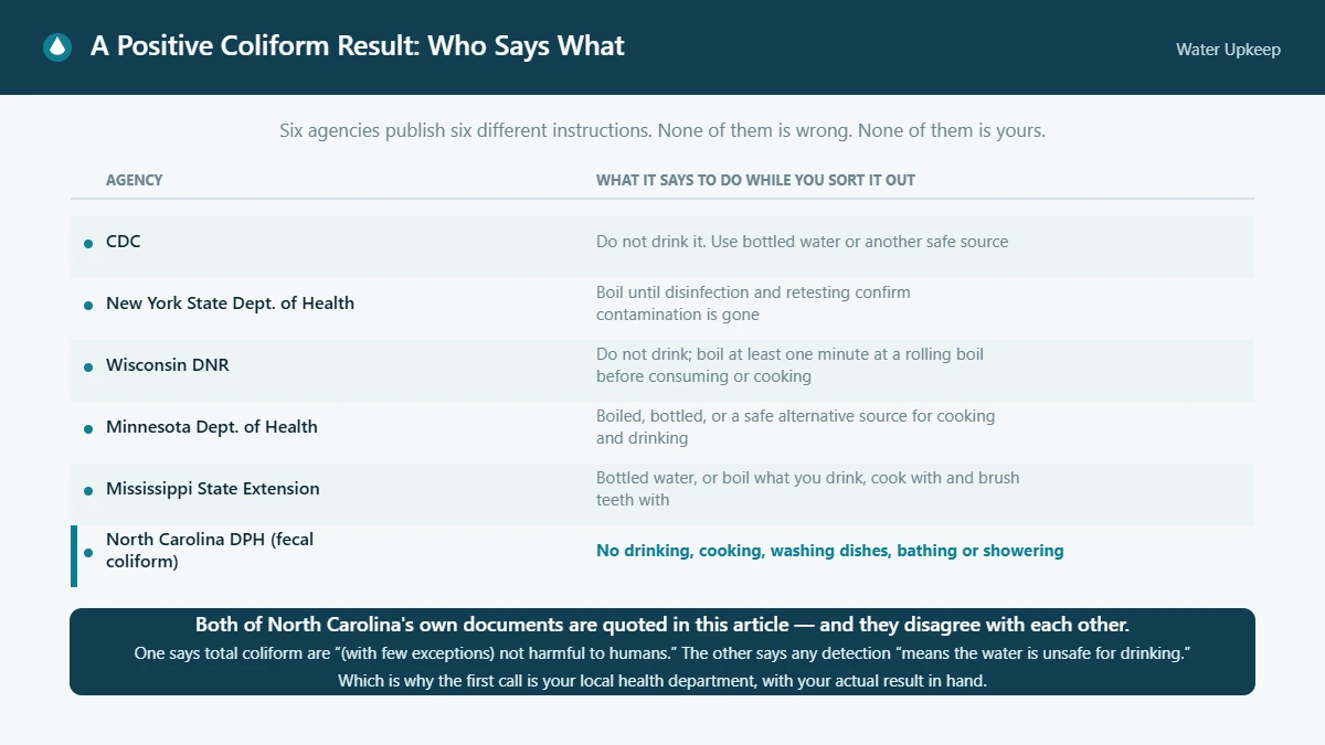 Table of what six agencies instruct a private well owner to do after a positive coliform result, from bottled water to a full use restriction.