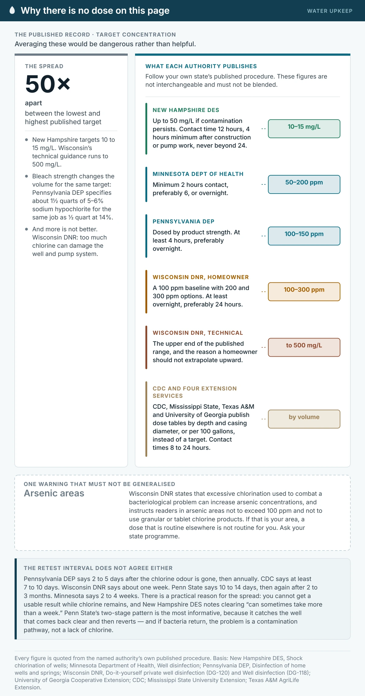Evidence summary of published shock chlorination target concentrations. New Hampshire DES targets 10 to 15 mg/L, Minnesota 50 to 200 ppm, Pennsylvania DEP 100 to 150 ppm, Wisconsin DNR’s homeowner guide 100 to 300 ppm, and Wisconsin’s technical guidance up to 500 mg/L, while CDC, Mississippi State, Texas A&M and University of Georgia publish dose tables by well depth and diameter instead. Contact times range from a two-hour minimum to a preferred 24 hours.