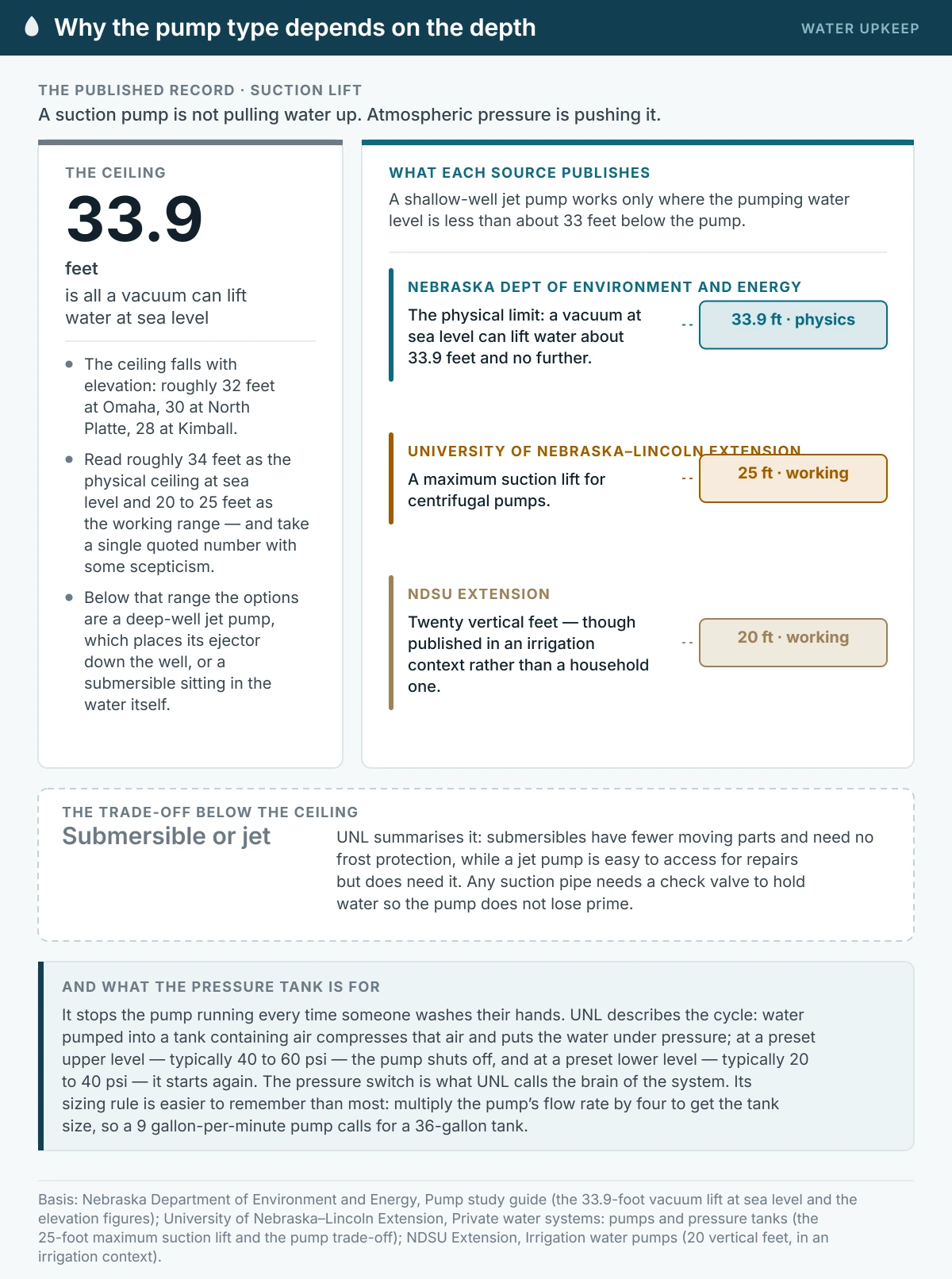 Evidence summary of suction lift limits for well pumps. Nebraska’s environment department gives a physical ceiling of 33.9 feet at sea level, the University of Nebraska–Lincoln gives a 25-foot working maximum for centrifugal pumps, and NDSU gives 20 vertical feet in an irrigation context.