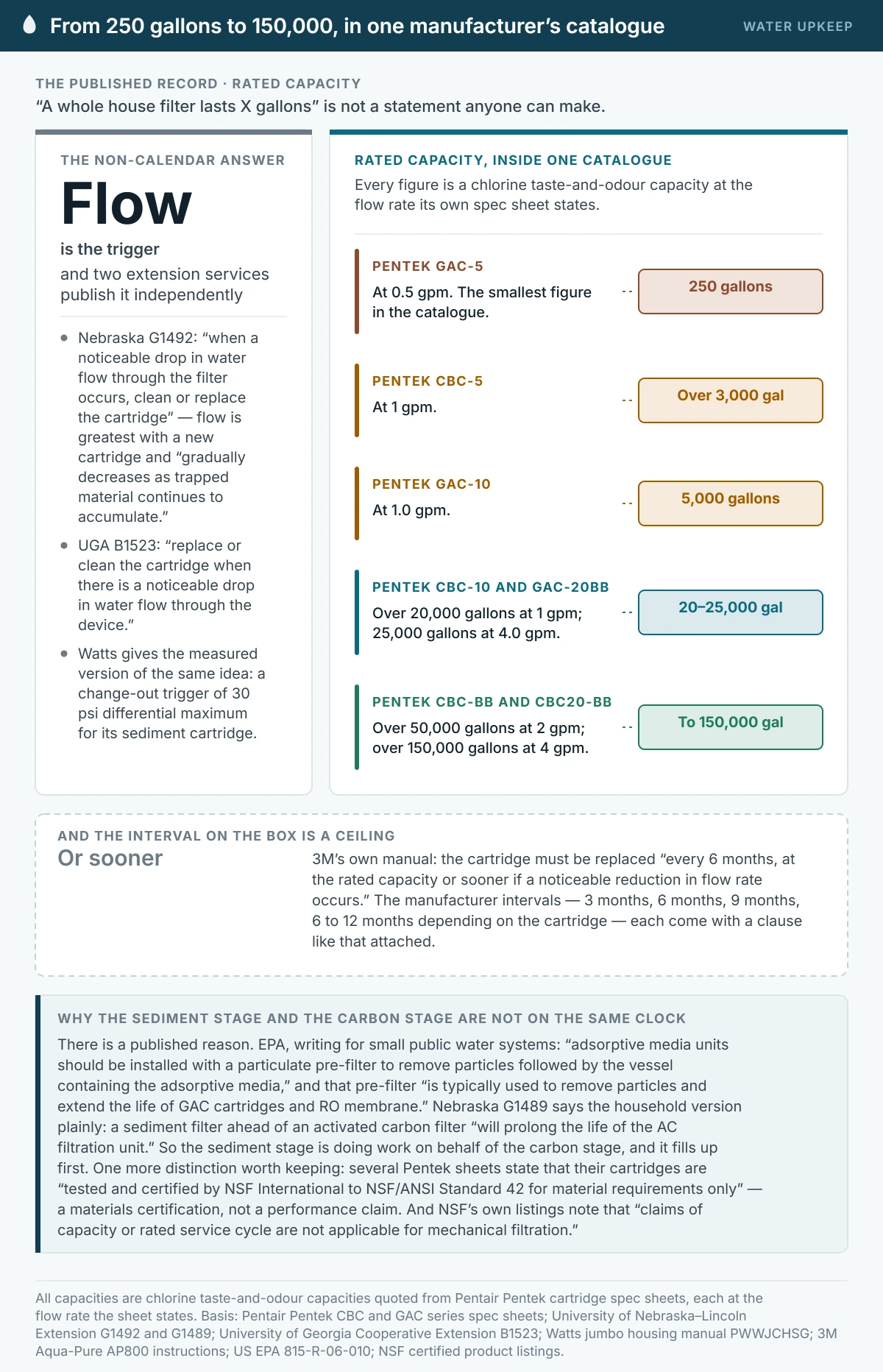 Evidence summary of rated cartridge capacities inside one manufacturer’s catalogue, all chlorine taste-and-odour capacities at stated flow rates: the Pentek GAC-5 at 250 gallons, the CBC-5 at over 3,000, the GAC-10 at 5,000, the CBC-10 and GAC-20BB at 20,000 to 25,000, and the CBC-BB and CBC20-BB at 50,000 to over 150,000 gallons. Two extension services give the non-calendar replacement trigger: a noticeable drop in water flow.
