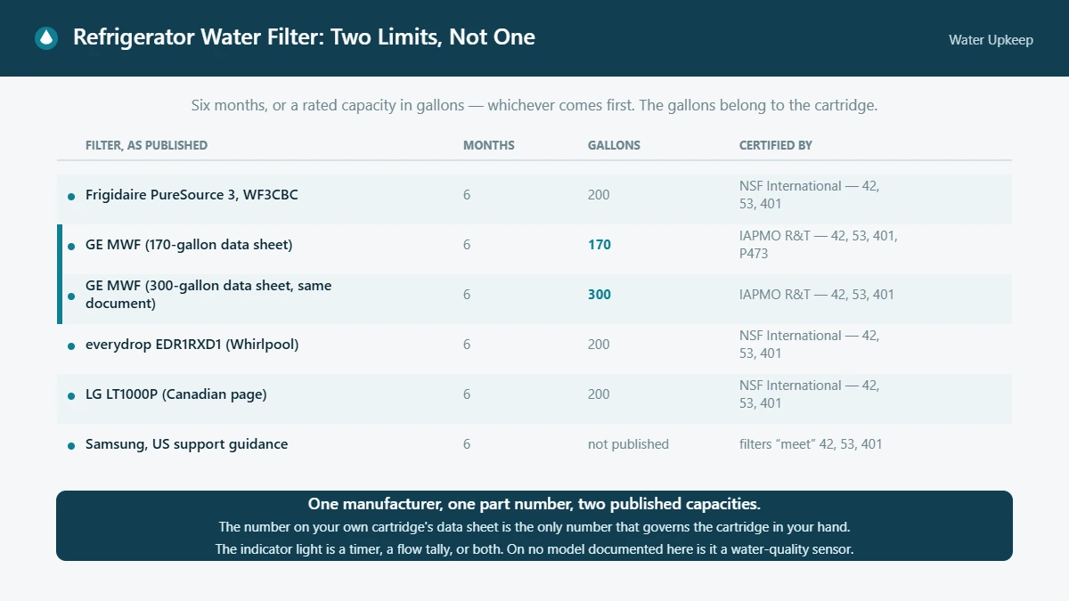 Table of published refrigerator water filter intervals and rated capacities by named model, showing one manufacturer printing two different capacities for the same part number.