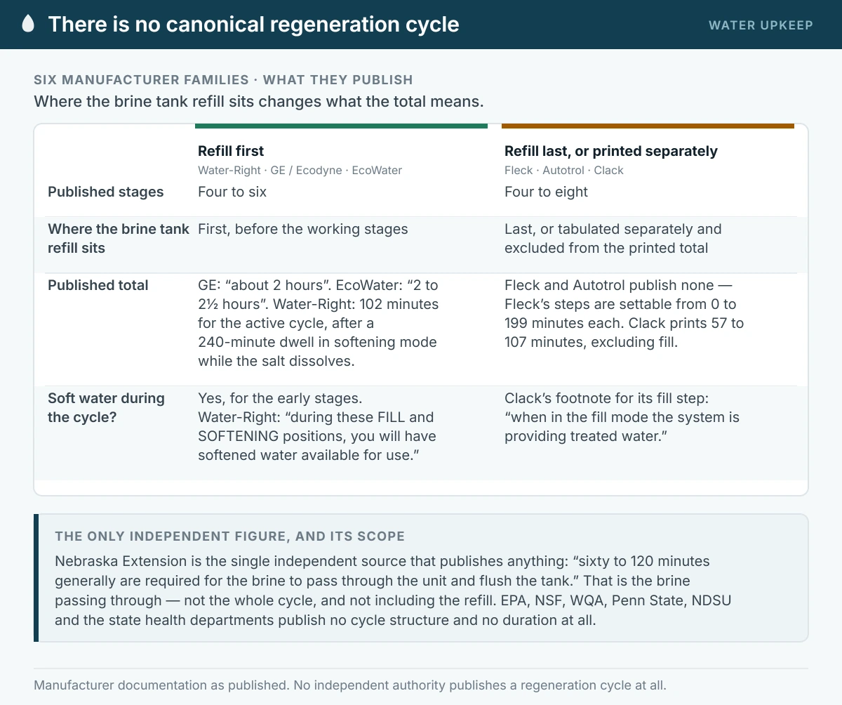 Comparison of two regeneration cycle architectures across six manufacturer families: those that refill the brine tank first and those that refill last or print it separately, with their published stage counts, totals, and whether soft water is still delivered during the cycle.