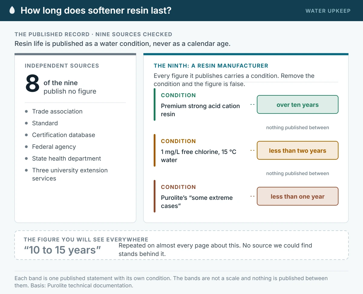 Eight of nine independent sources publish no service life for softener resin, while one resin manufacturer publishes over ten years, less than two years and less than one year, each tied to a different stated water condition.