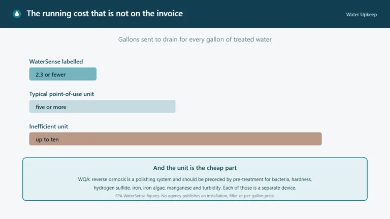 Chart comparing gallons sent to drain per gallon of treated water: 2.3 or fewer for a WaterSense labelled system, five or more for a typical point-of-use unit, and up to ten for an inefficient one.