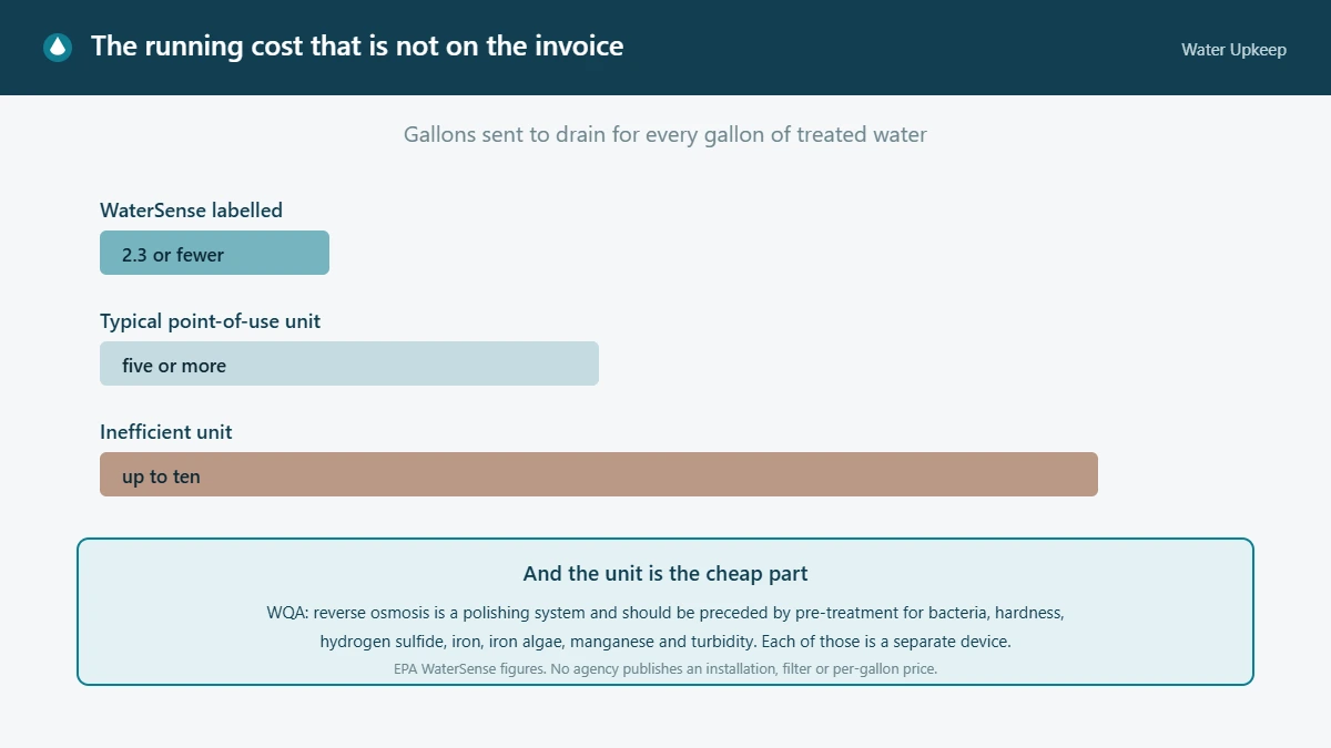 Chart comparing gallons sent to drain per gallon of treated water: 2.3 or fewer for a WaterSense labelled system, five or more for a typical point-of-use unit, and up to ten for an inefficient one.
