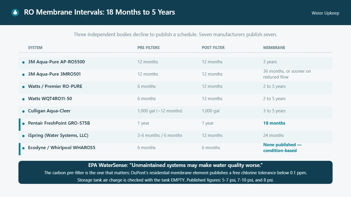 Table of published reverse osmosis service intervals across eight manufacturer systems, with membrane intervals ranging from 18 months to five years.