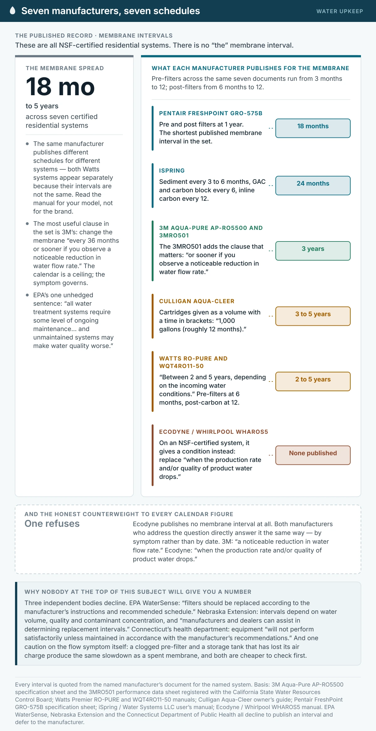 Evidence summary of published reverse osmosis membrane replacement intervals from seven manufacturer documents. Pentair publishes 18 months, iSpring 24 months, 3M three years, Culligan three to five years and Watts two to five years, while Ecodyne publishes no membrane interval at all and gives a condition instead — replace when the production rate or quality of the product water drops.