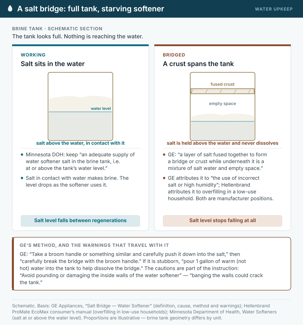 Two schematic sections of a water softener brine tank. On the left, a working tank with salt sitting in and above the water. On the right, a bridged tank where a fused crust of salt spans the tank with empty space beneath it, holding the salt above the water so it never dissolves.