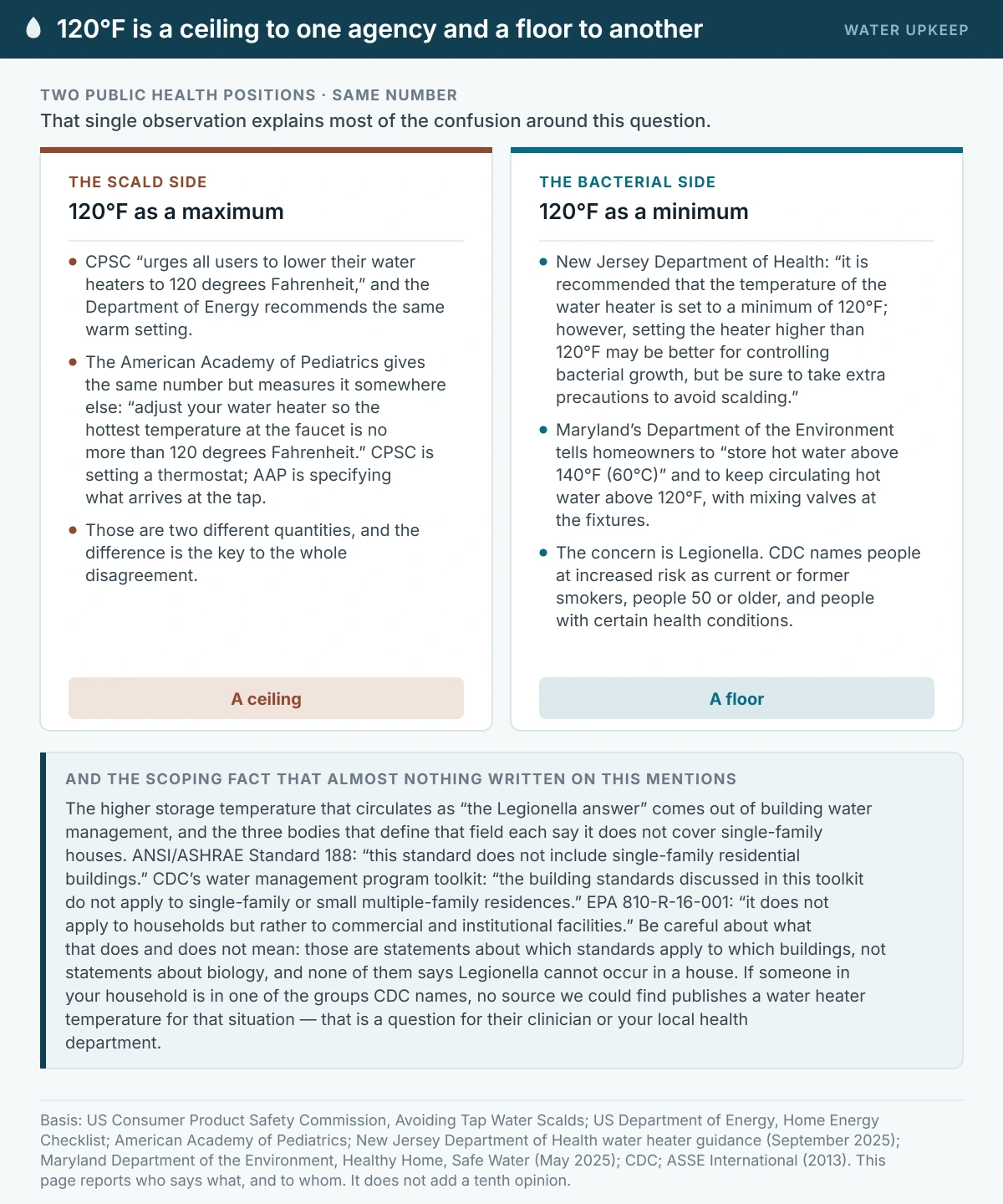 A two-panel comparison of the two public health positions on a 120 degree Fahrenheit water heater setting. On the scald side, CPSC urges users to lower heaters to 120 degrees and the Department of Energy recommends the same, while the American Academy of Pediatrics specifies no more than 120 degrees at the faucet rather than at the thermostat. On the bacterial side, the New Jersey Department of Health treats 120 degrees as a minimum and Maryland tells homeowners to store above 140 degrees, because of Legionella.