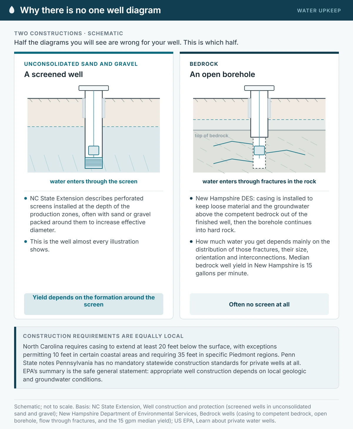 Two schematic well cross-sections. On the left, a screened well in unconsolidated sand and gravel where water enters through a perforated screen with a gravel pack. On the right, a bedrock well where the casing stops at competent rock and water enters an open borehole through fractures.