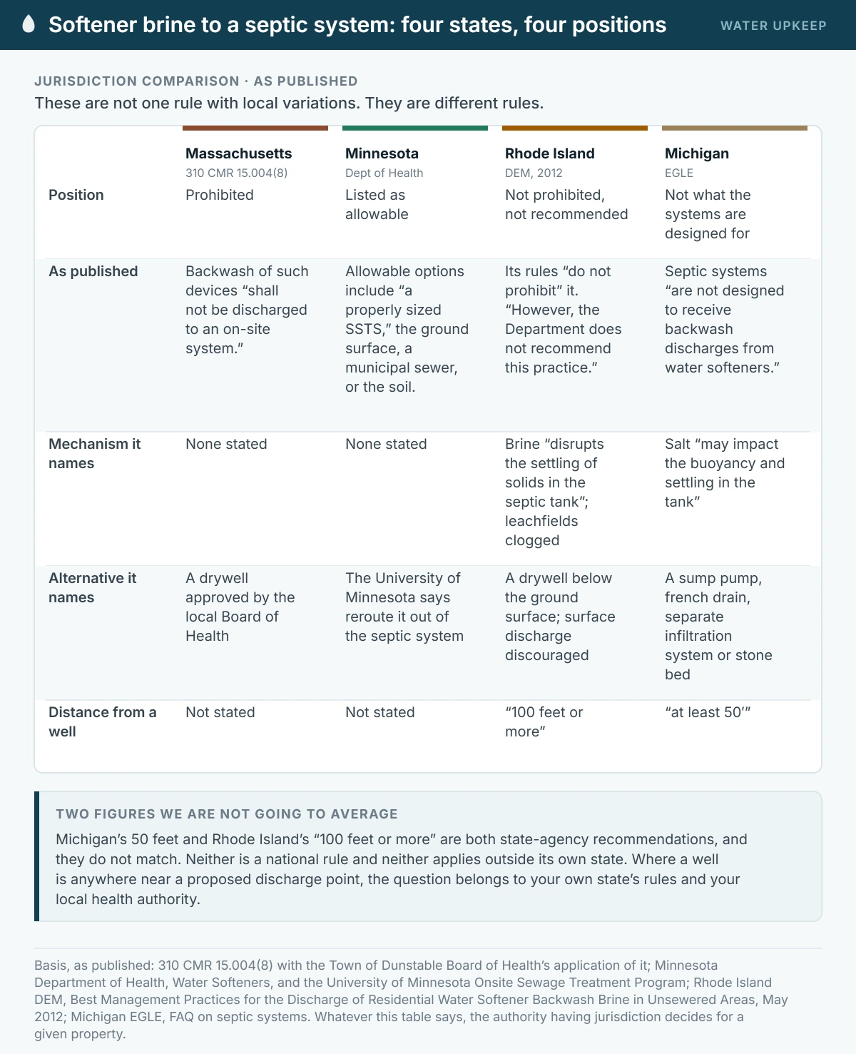 A comparison table of four state positions on discharging water softener brine to a septic system. Massachusetts prohibits it, Minnesota lists it as allowable, Rhode Island neither prohibits nor recommends it, and Michigan says septic systems are not designed to receive it. Rows compare the wording published, the mechanism named, the alternative named, and any distance recommended from a well.