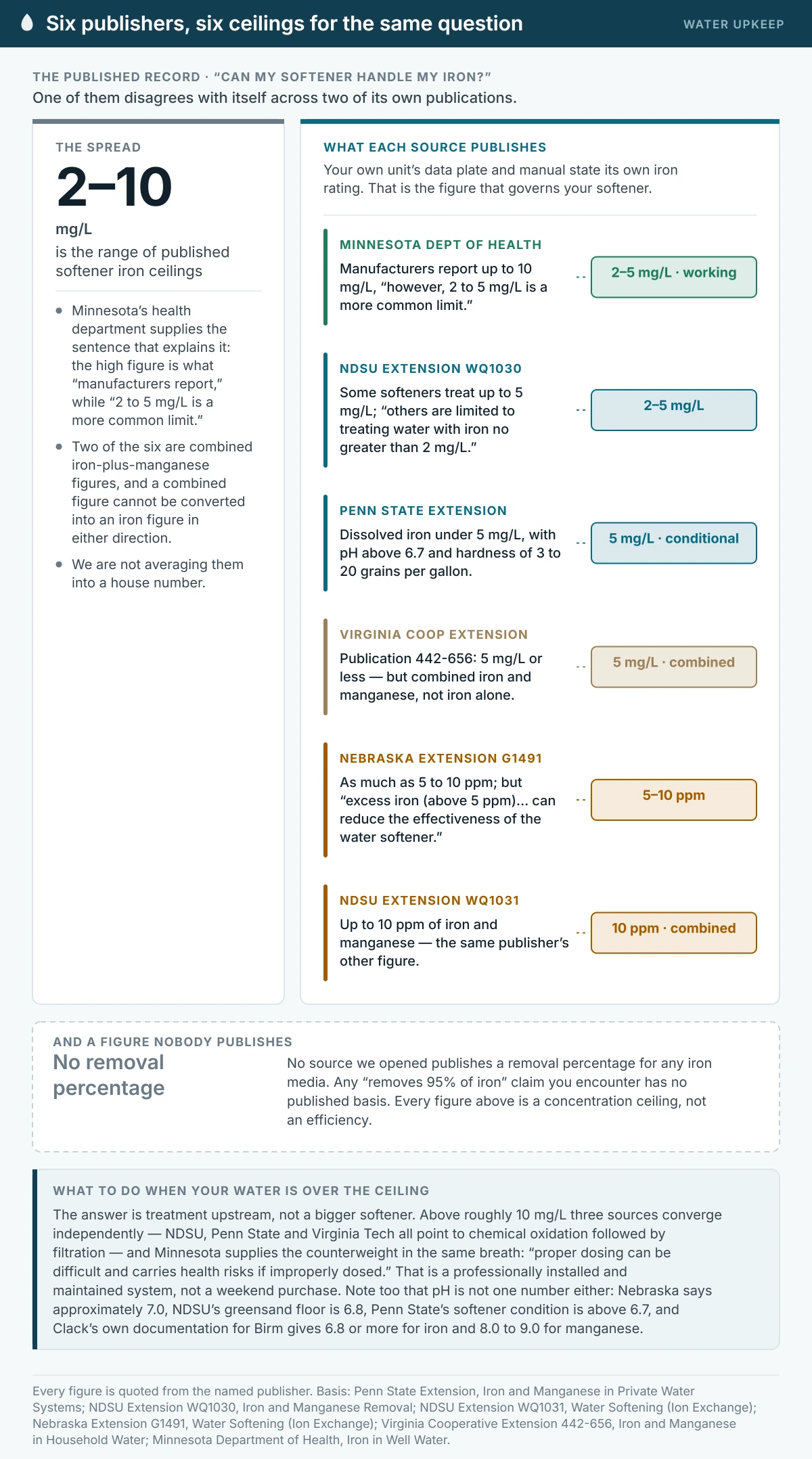 Evidence summary of published limits on how much iron a water softener can handle. Six publishers give figures between 2 and 10 mg/L: Minnesota Department of Health 2 to 5 as the common limit, NDSU WQ1030 2 to 5, Penn State under 5 with pH and hardness conditions, Virginia Cooperative Extension 5 or less combined iron and manganese, Nebraska Extension 5 to 10 ppm, and NDSU WQ1031 up to 10 ppm combined.