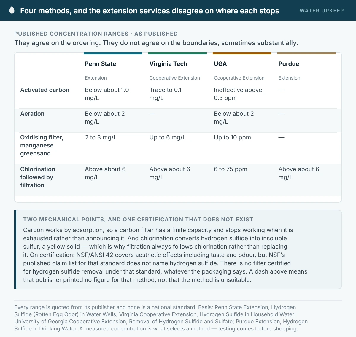 A comparison table of published concentration ranges for four hydrogen sulfide treatment methods. For activated carbon, Penn State gives below about 1.0 mg/L, Virginia Tech trace to 0.1 mg/L, and UGA says it is ineffective above 0.3 ppm. Penn State and UGA both give aeration below about 2 mg/L. For an oxidising manganese greensand filter, Penn State gives 2 to 3 mg/L, Virginia Tech up to 6, and UGA up to 10 ppm. For chlorination followed by filtration, Penn State, Virginia Tech and Purdue agree above about 6 mg/L while UGA gives 6 to 75 ppm.