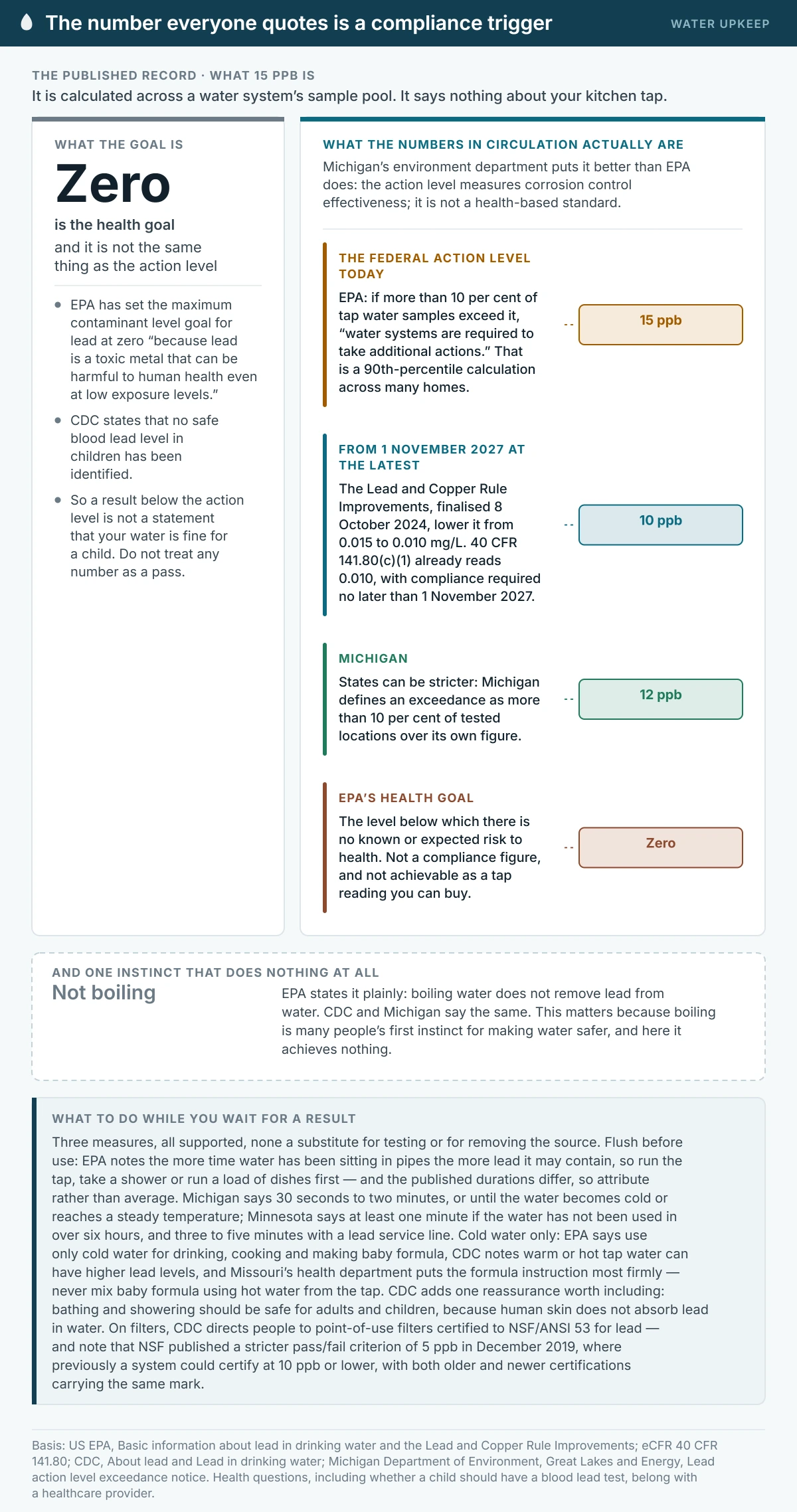 Evidence summary of the lead figures in circulation. The federal action level today is 15 parts per billion, triggered when more than 10 per cent of a system’s tap samples exceed it; the Lead and Copper Rule Improvements lower it to 10 parts per billion with compliance required no later than 1 November 2027; Michigan applies a stricter 12 parts per billion; and EPA’s health goal is zero, because lead can be harmful even at low exposure levels.