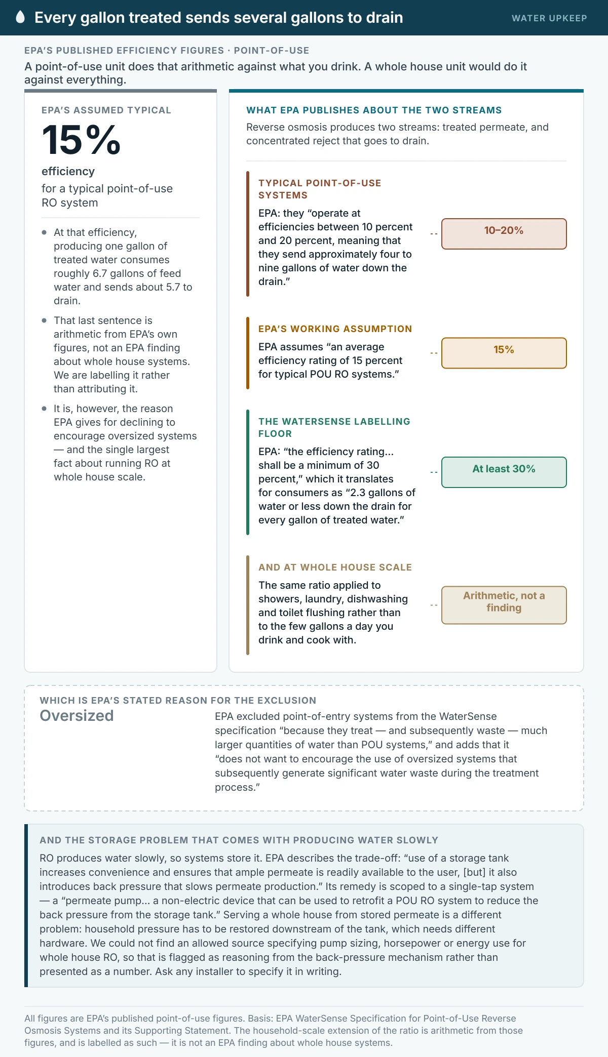 Evidence summary of EPA’s published reverse osmosis efficiency figures for point-of-use systems. Typical systems operate at 10 to 20 per cent efficiency, sending approximately four to nine gallons to drain per gallon treated; EPA assumes an average of 15 per cent; and its WaterSense labelling floor is a minimum efficiency of 30 per cent, or 2.3 gallons or less to drain per gallon treated. Applying the same ratio at whole house scale is arithmetic from those figures rather than an EPA finding.