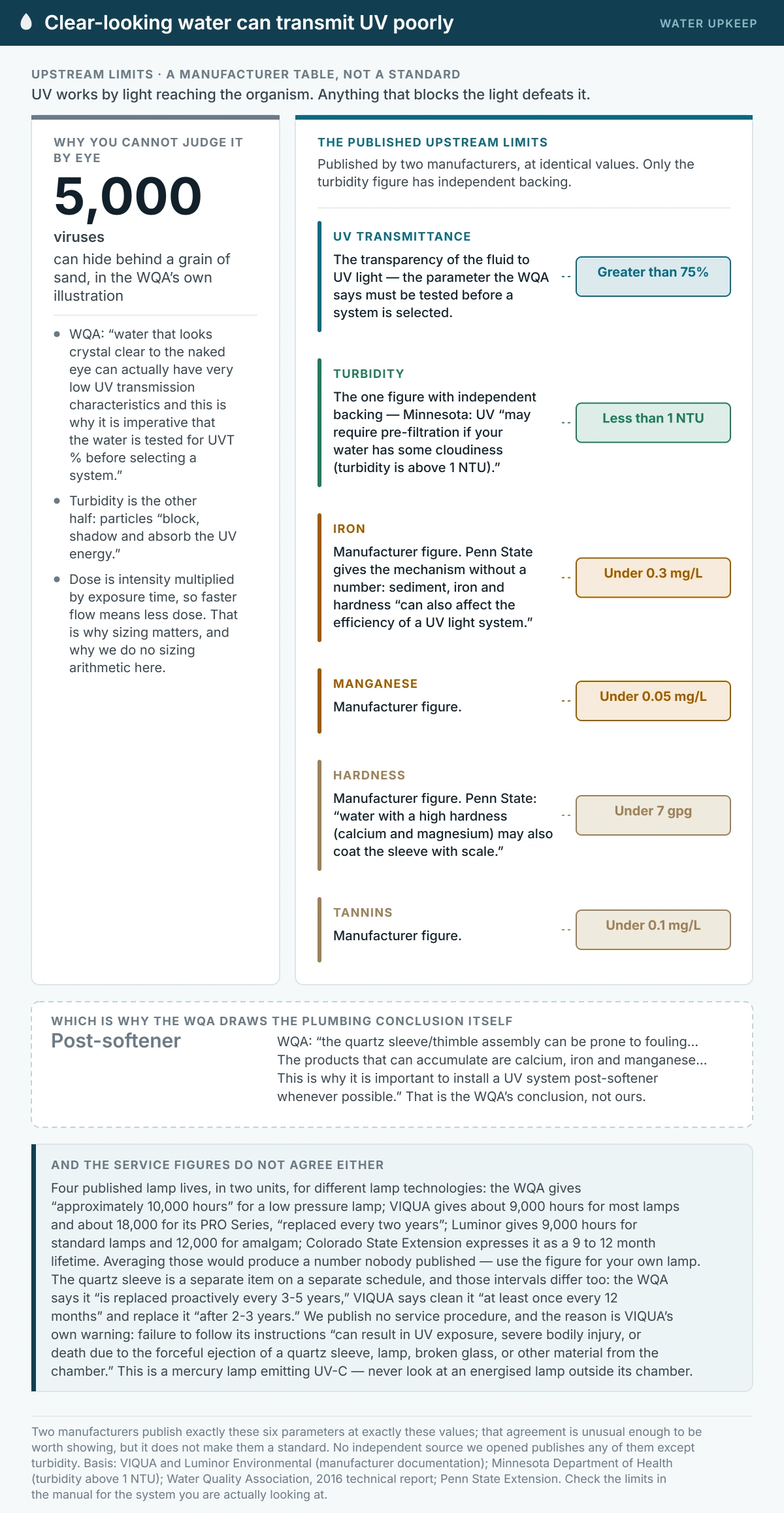 Evidence summary of published upstream water quality limits for residential UV systems: UV transmittance greater than 75 per cent, turbidity under 1 NTU, iron under 0.3 milligrams per litre, manganese under 0.05, hardness under 7 grains per gallon and tannins under 0.1 milligrams per litre. All six are published by two manufacturers at identical values; only the turbidity figure has independent backing, from the Minnesota Department of Health.